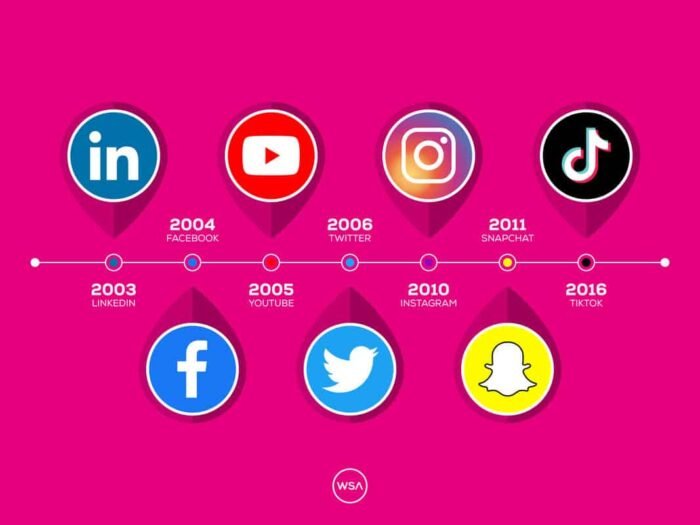 Featured image for The Evolution of Social Media Platforms and Their Impact on Society