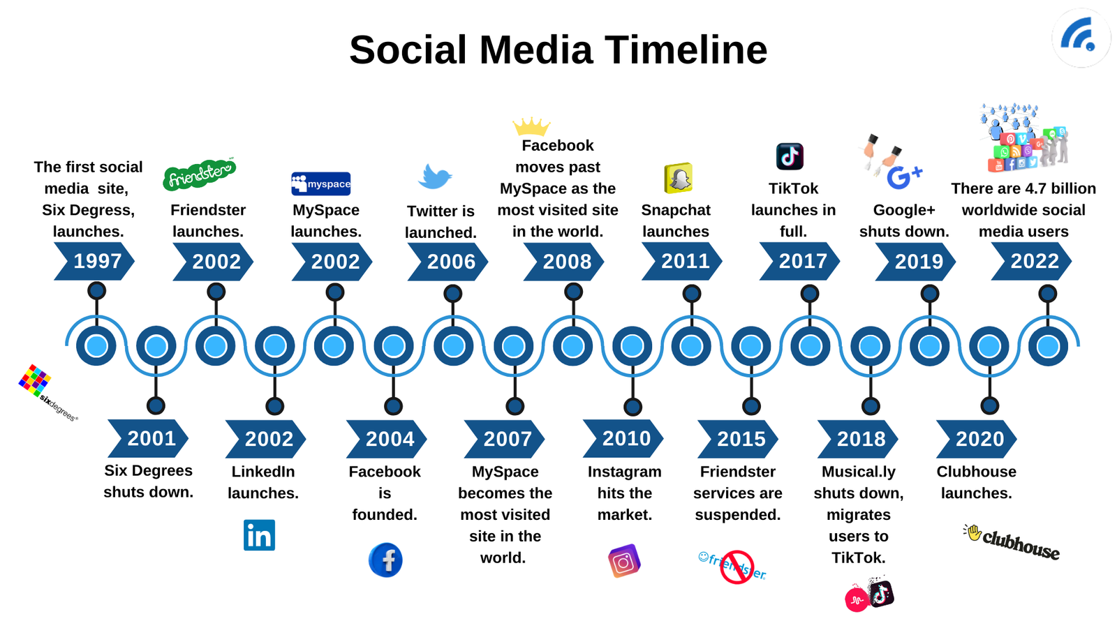 Featured image for The Complete Evolution of Social Media Platforms and Their Global Impact