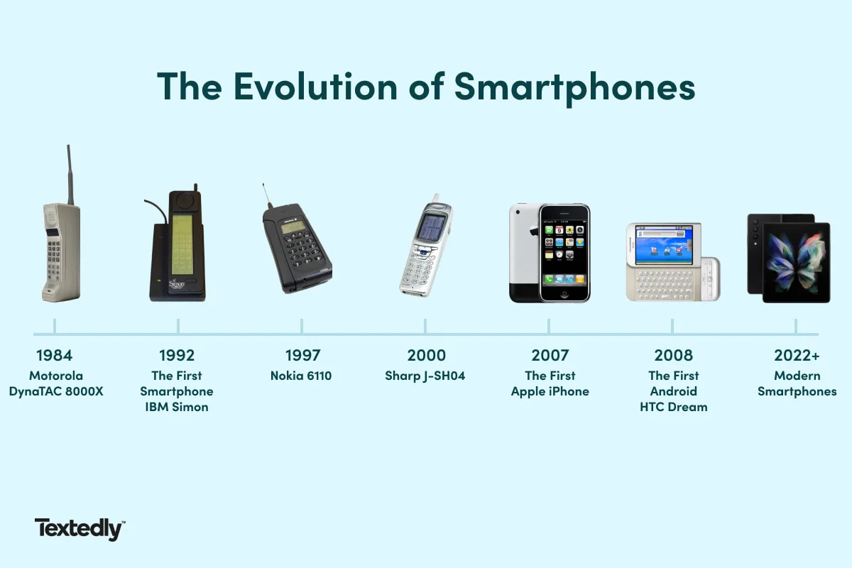 Featured image for The Evolution of Smartphones From Past to Future Trends